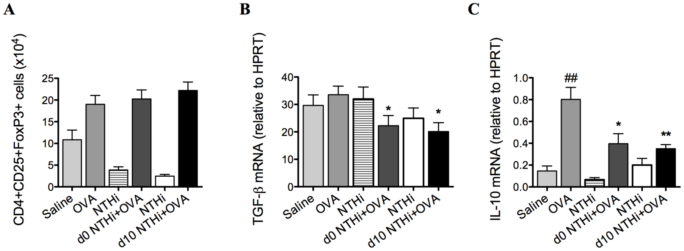 NTHi infection does not affect T regulatory cells in the suppression of AAD.