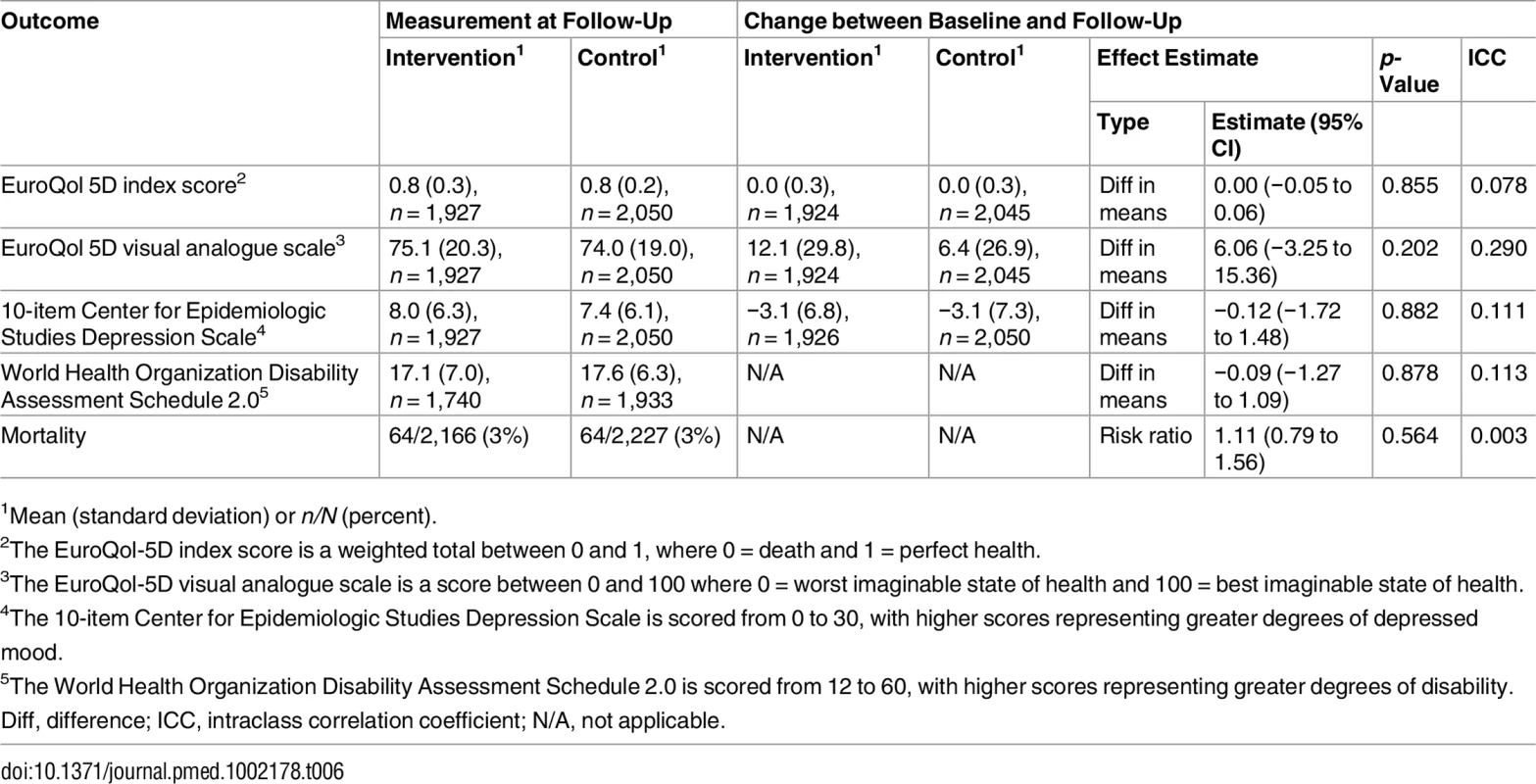 Effect on quality of life, depression, and mortality.