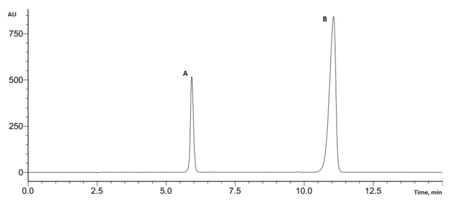 Typical HPLC chromatogram (A – potassium clavulanate, B – amoxicillin)