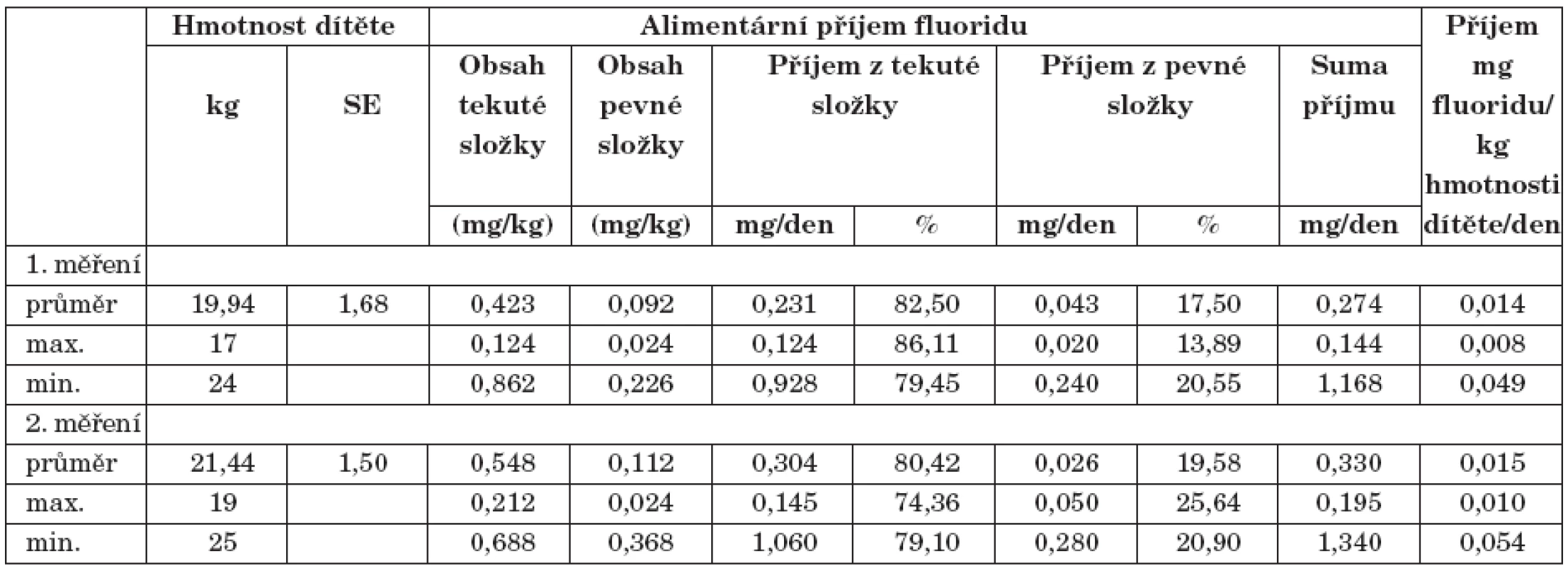 Celkový a přepočítaný cirkadiální příjem fluoridu