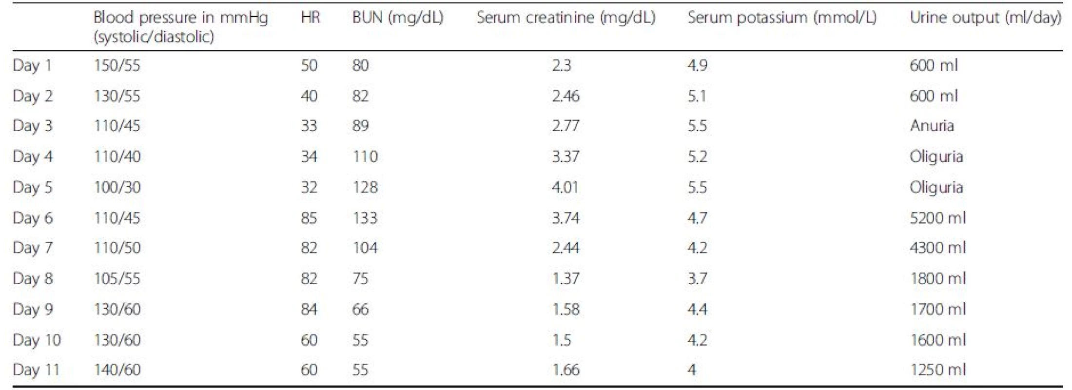 Daily variation of blood pressure, heart rate (HR), BUN, serum creatinine and potassium with urine output (oliguria &lt; 400 ml/d and anuria &lt; 100 ml/d)