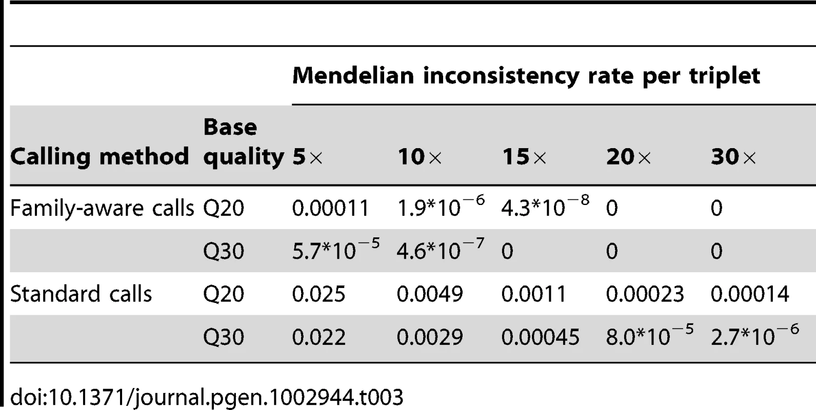 Mendelian inconsistency rates per triplet (father, mother and offspring) for the genotypes by joint modeling of family data (top panel) and by the standard approach where the relatedness was ignored, i.e. individuals were treated as unrelated (bottom panel) for sequencing coverage of 5× to 30× and bases with Phred-scaled quality Q20 (1% error rate) and 30 (0.1% error rate) without mapping error.