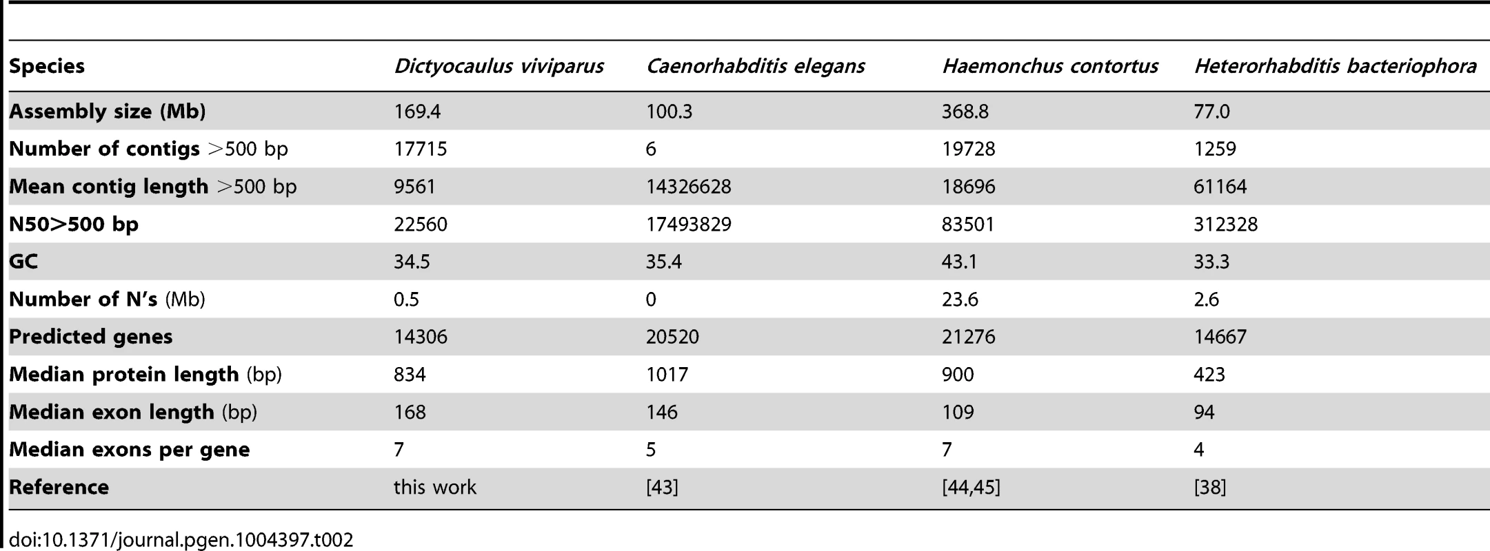 Genome assembly and annotation metrics of &lt;i&gt;D. viviparus&lt;/i&gt; and other Rhabditina species.
