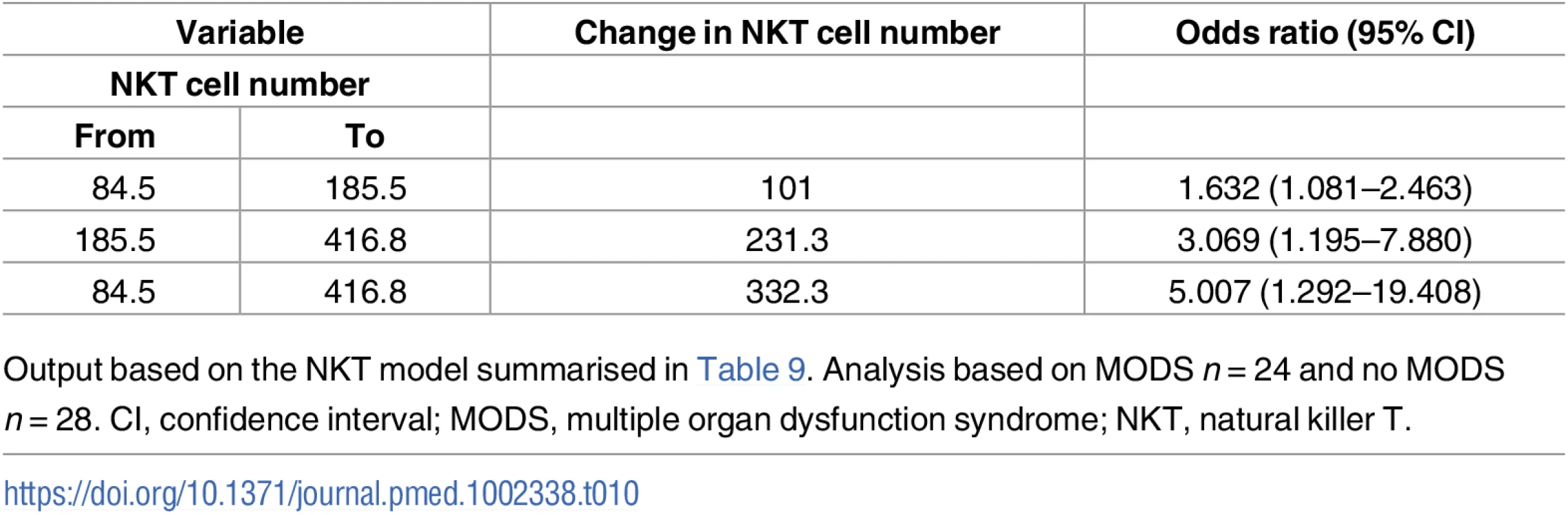Illustrative odds ratios for development of MODS based on changes in values of NKT number.