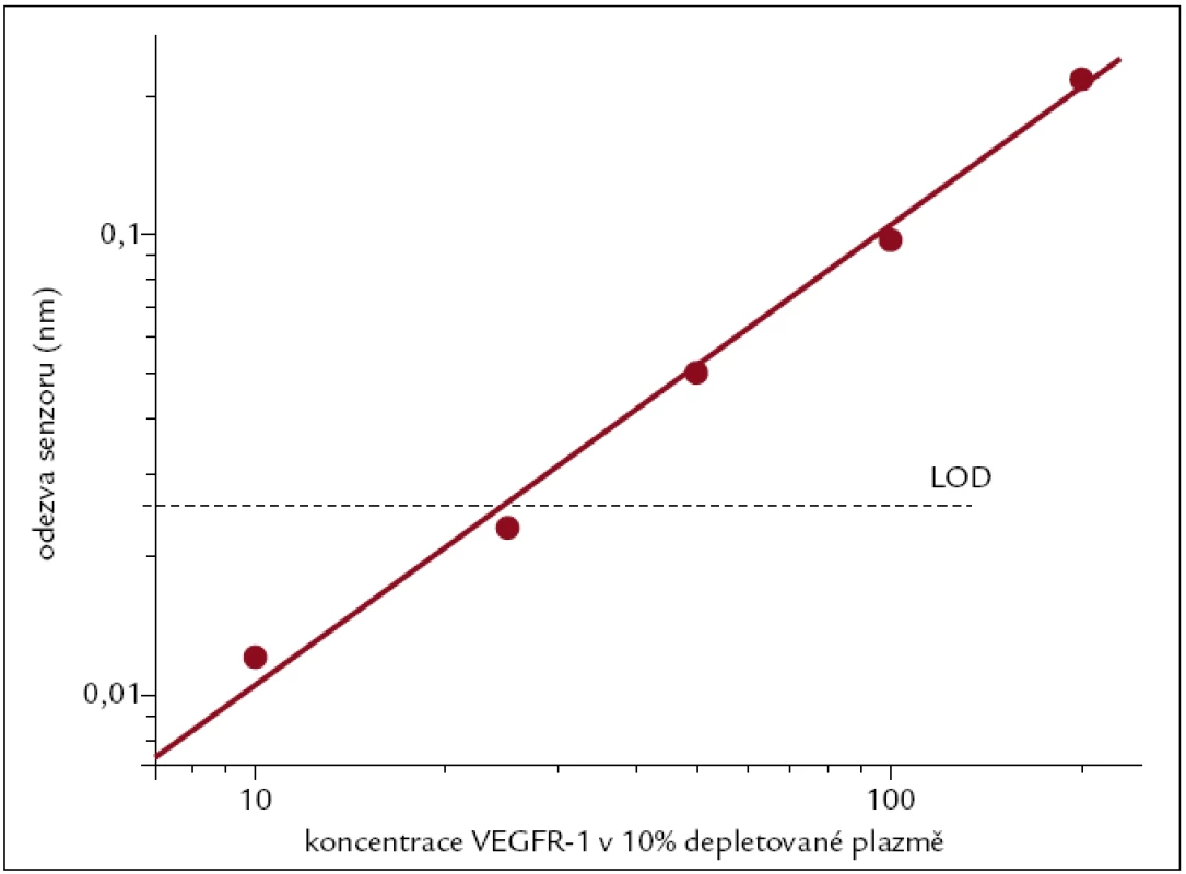 Kalibrační křivka pro detekci VEGFR-1 v 10% depletované plazmě. Horizontální linkou je znázorněn limit detekce, který odpovídá koncentraci 25 ng/ml.