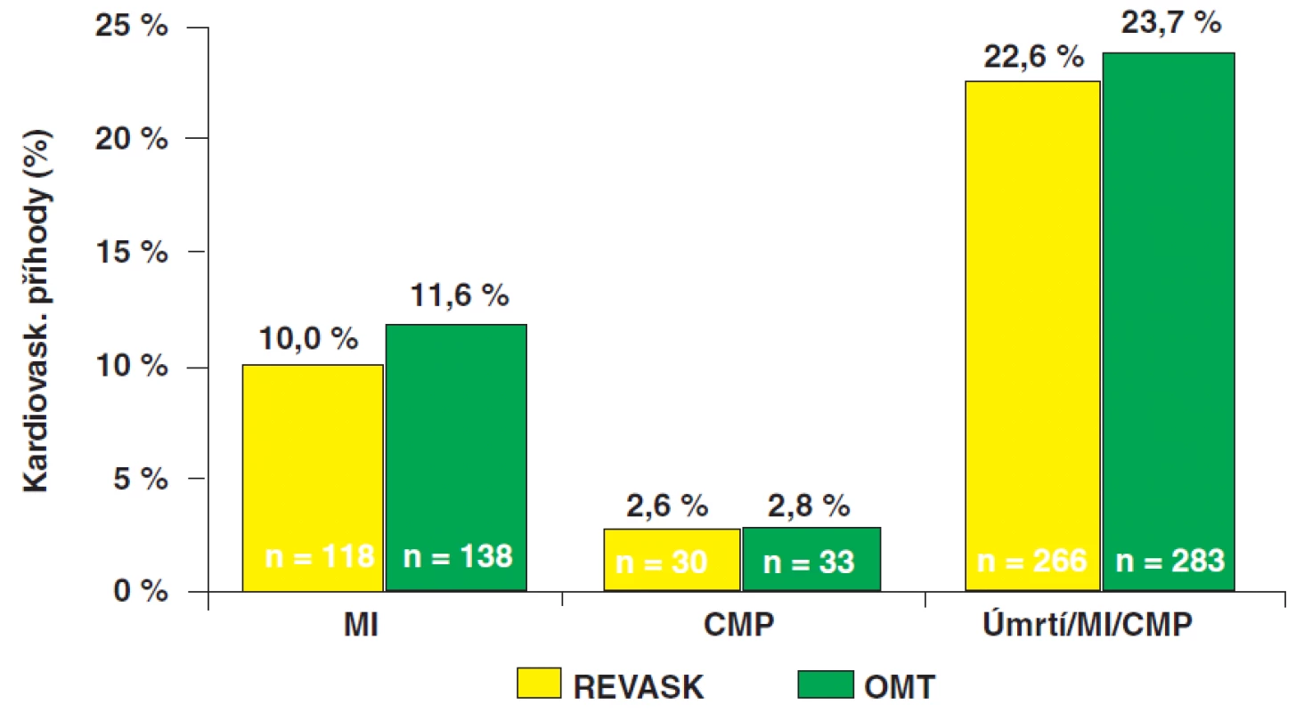 Sekundární endpoint BARI 2D – srovnání časné revaskularizace s konzervativní terapií:
Výskyt IM, CMP i kombinovaného sekundárního endpointu (smrt/IM/CMP) byl podobný v obou skupinách; rozdíl nedosáhl statistické významnosti (p= 0,70).