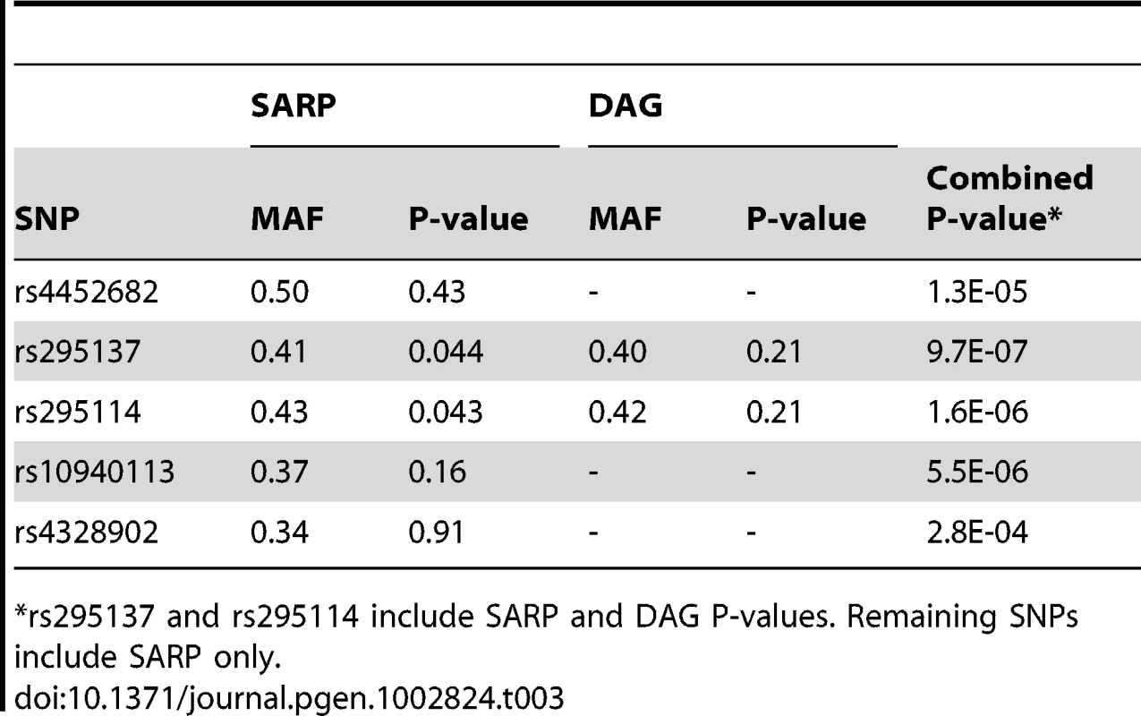 Replication study of top SNPs in two independent populations (SARP and DAG).