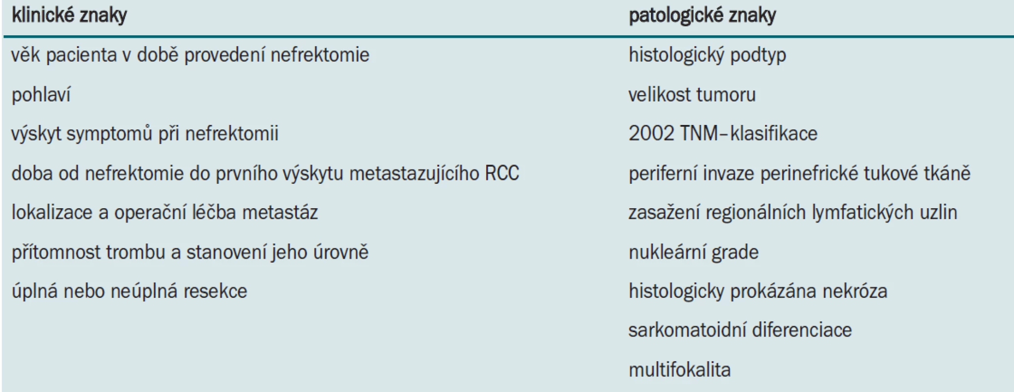 Klinické a patologické znaky u pacientů, kteří podstoupili radikální nefrektomii ve studii Leibovich et al (J Urol 2005; 174: 1759-1763).