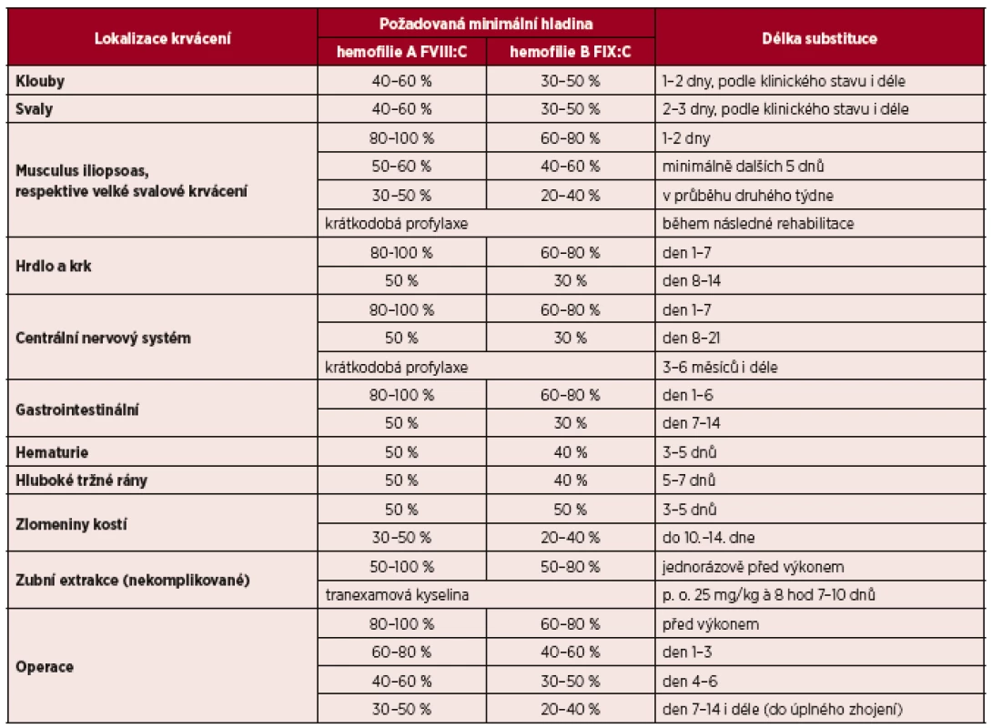 Doporučované hladiny faktoru a délka substituce u jednotlivých krvácivých epizod a operací [4, 21, 25]