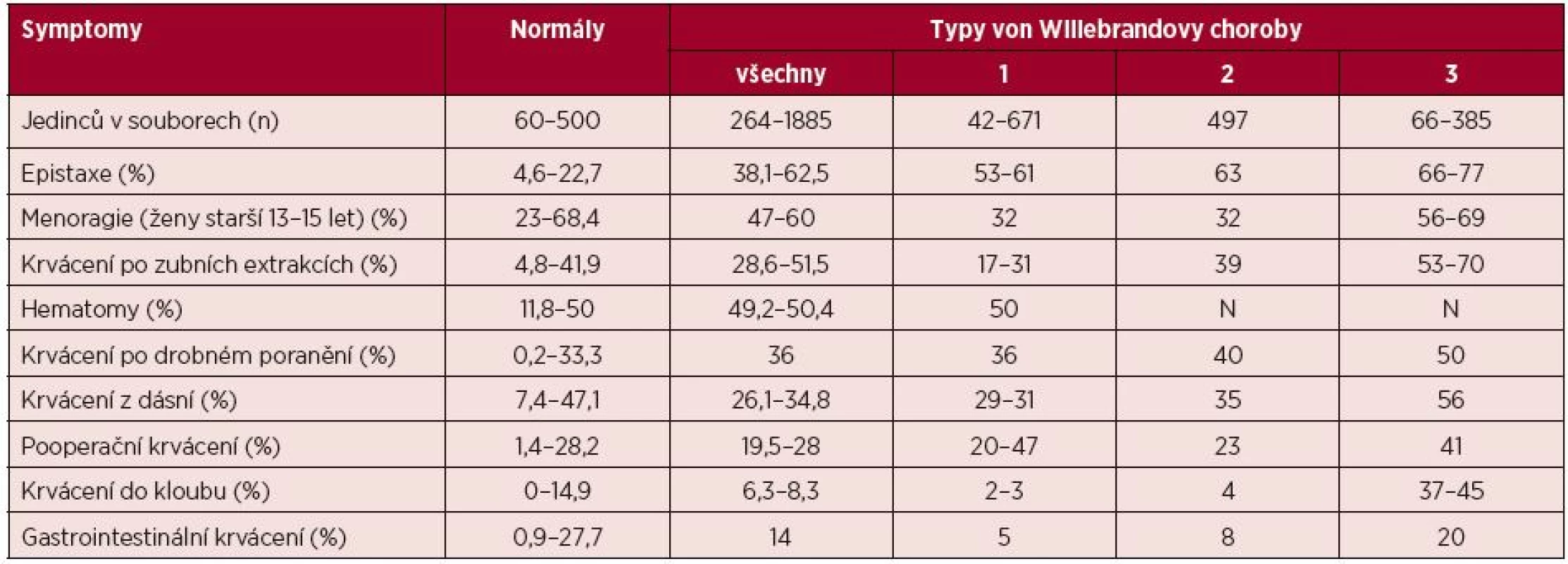 Incidence (v procentech) krvácivých projevů ve zdravé populaci a u pacientů s von Willebrandovou chorobou*
