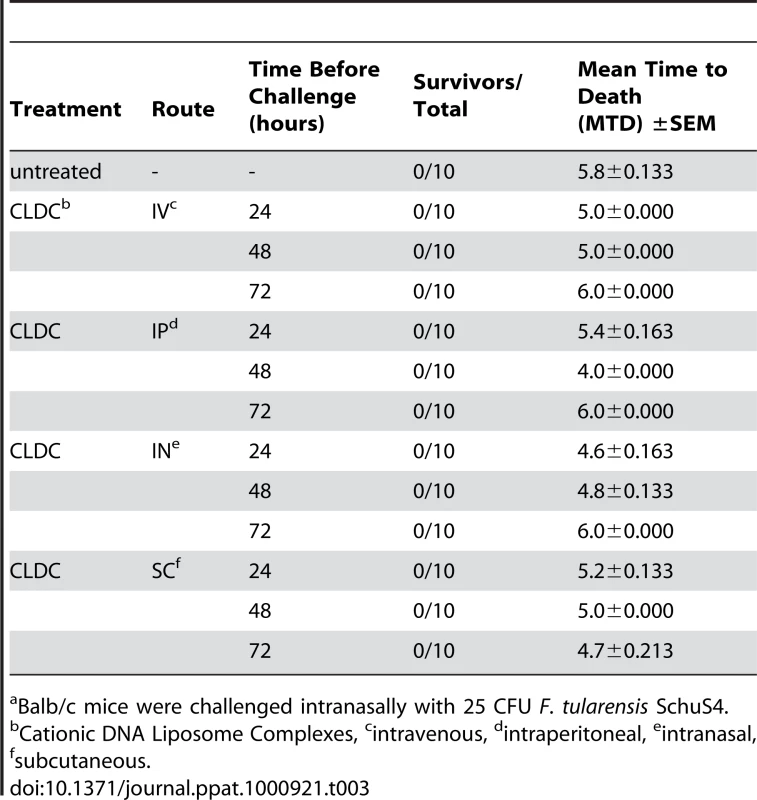 CLDC alone does not protect against pulmonary <i>F. tularensis</i> SchuS4 infections<em class=&quot;ref&quot;>a</em>.