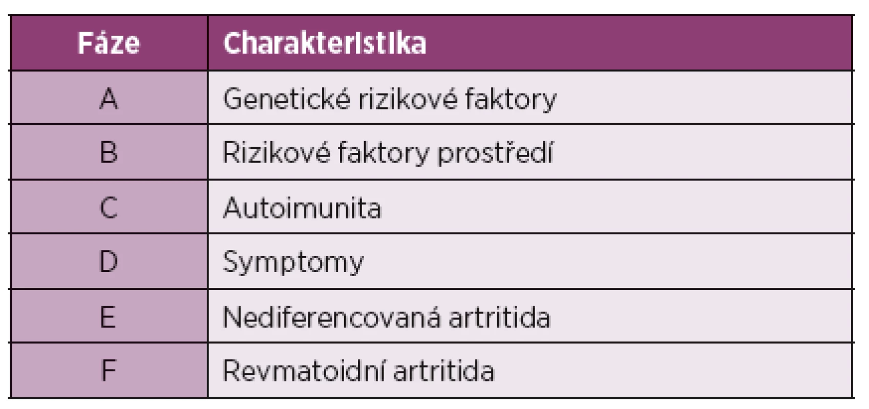 Preklinická revmatoidní artritida na schematické škále.