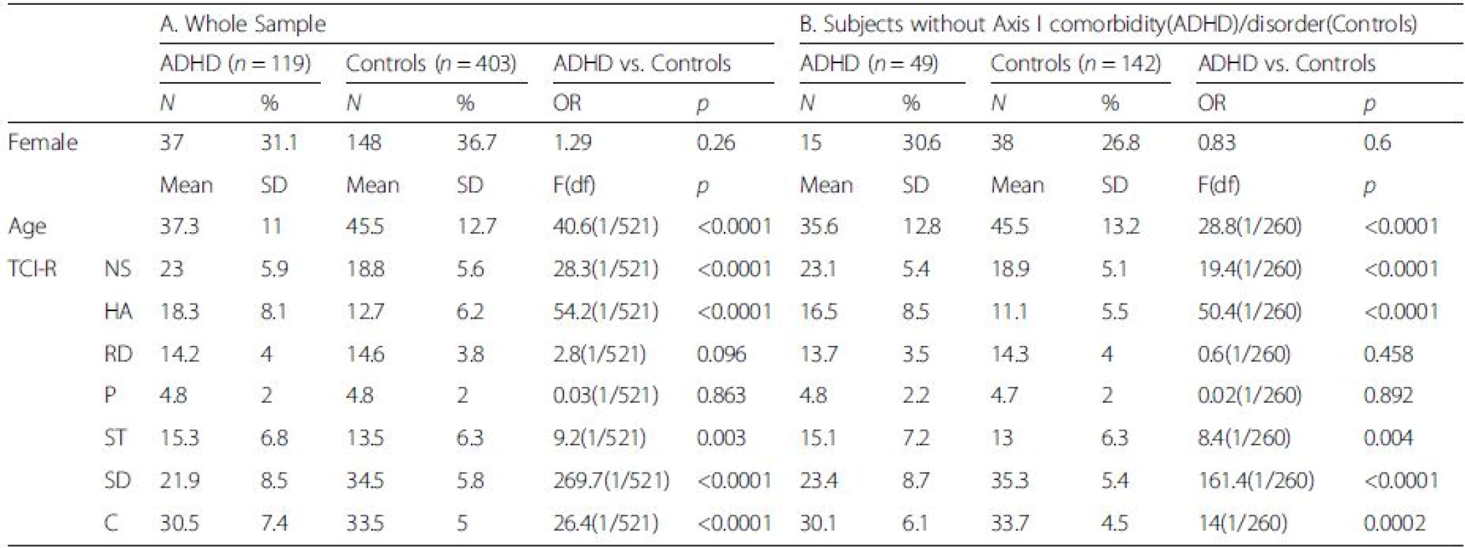 Panel A: Comparison of demographic and clinical characteristics of ADHD and control subjects for the whole sample;
Panel B: Comparison of demographic and clinical characteristics of ADHD without Axis I comorbidities and control subjects without psychiatric disorders. For dimensional variables, ANCOVA were done with adjustment on age. TCI-R (Temperament and Character Inventory)