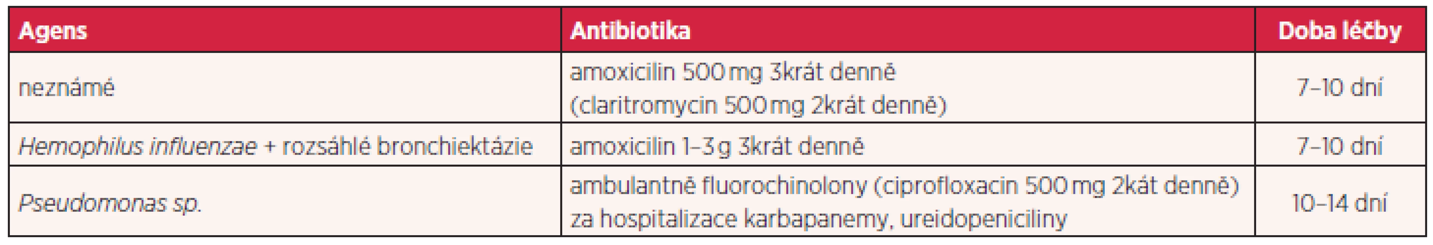 Doporučená systémová antibiotická léčba u nemocných s bronchiektáziemi dle typu kolonizujícího agens