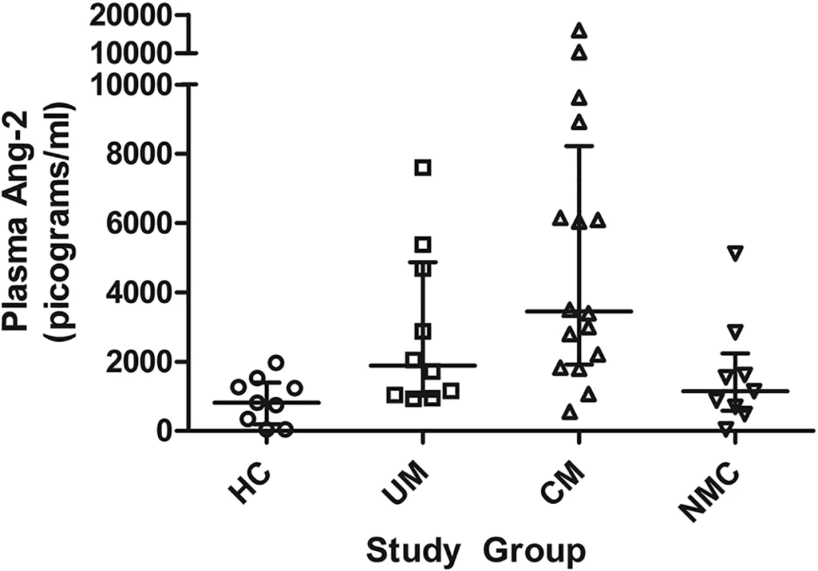 Plasma angiopoietin-2 concentrations at enrollment in the 4 clinical groups.