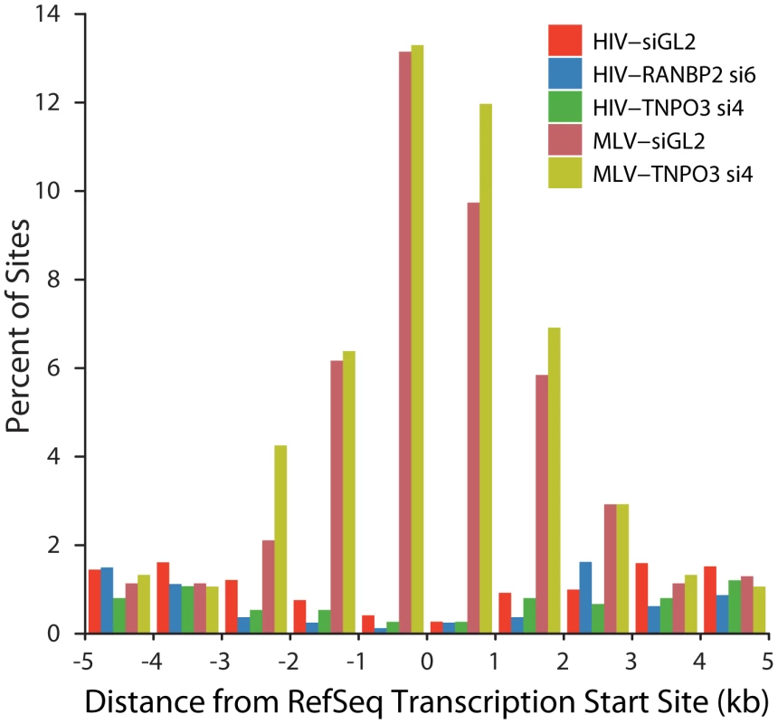 HIV and MLV integration patterns at transcription start sites are unaffected by knockdown of TNPO3 or RANBP2.
