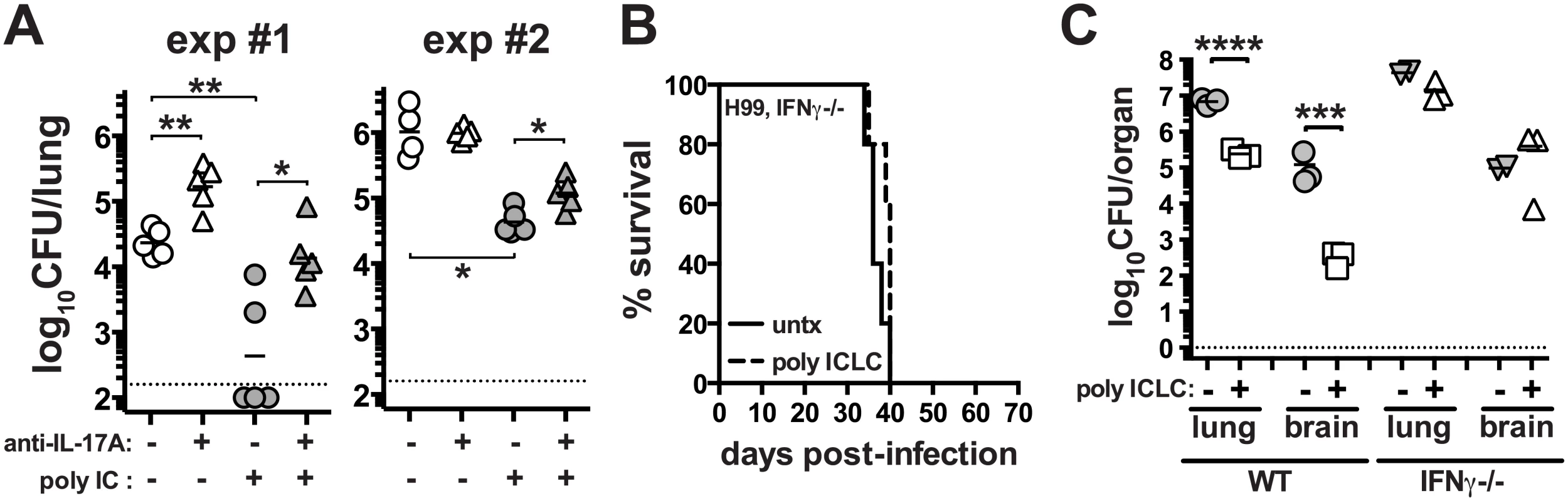 IL-17A and IFNγ contribute to pICLC induced protection against <i>C</i>. <i>neoformans</i> infection.