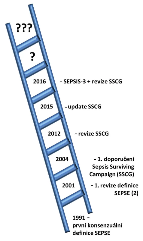 „Septický žebřík“ – schematický časový vývoj definice sepse a doporučených postupů léčby