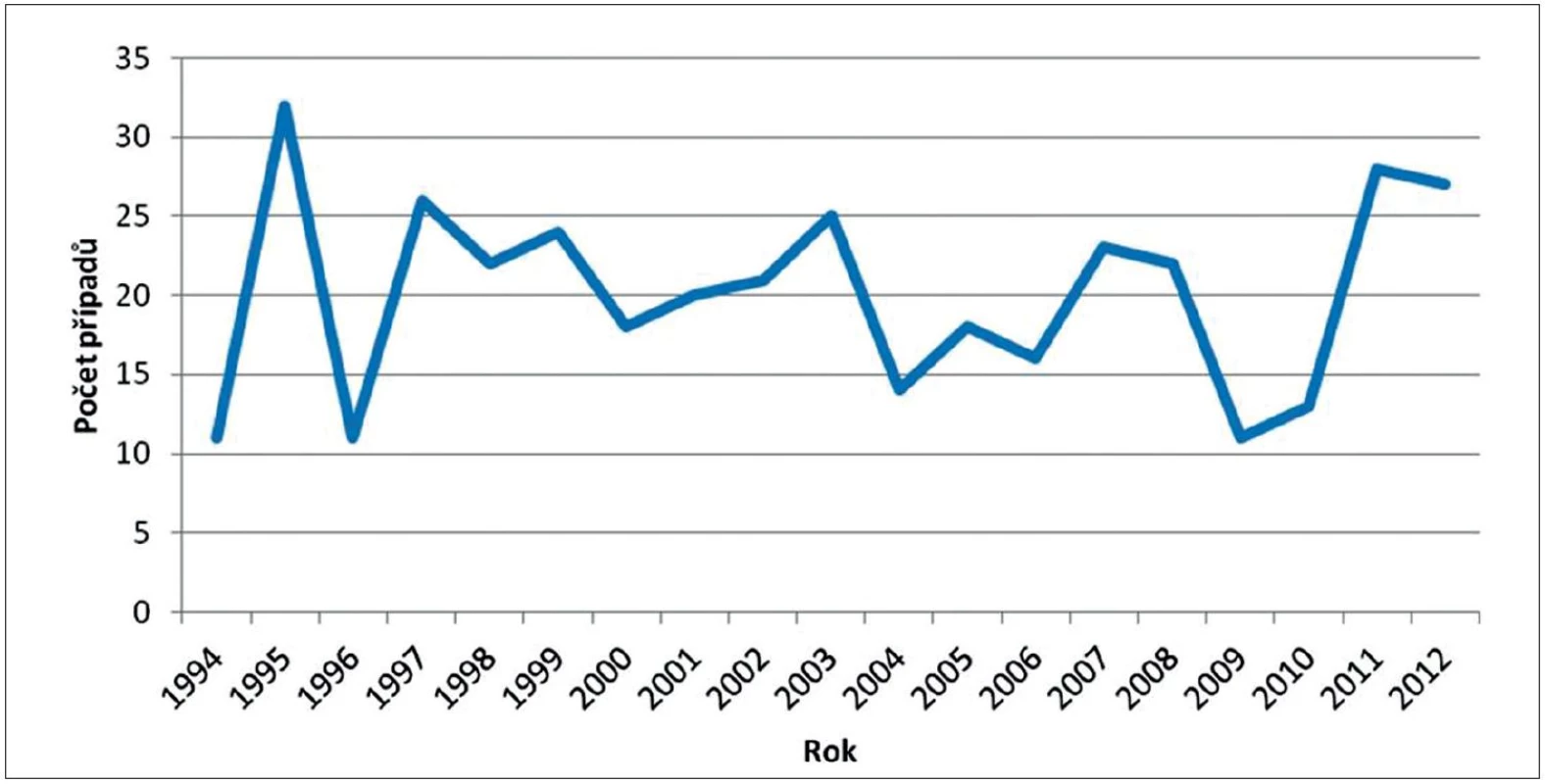 Počet importovaných případů malárie za období 1994–2012
Fig. 2 Imported malaria cases in 1994–2012