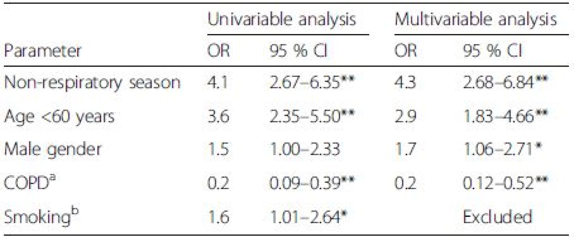 Univariable and multivariable logistic regression analysis of atypical versus other pathogens with cases with unknown aetiology excluded