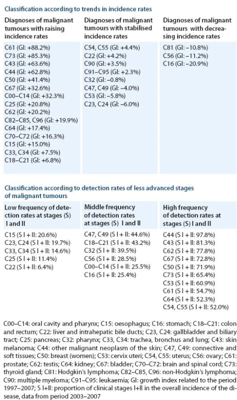 Classifi cation of malignant neoplasms in the Czech Republic according to trends in incidence rates and clinical stage at the time of diagnosis.