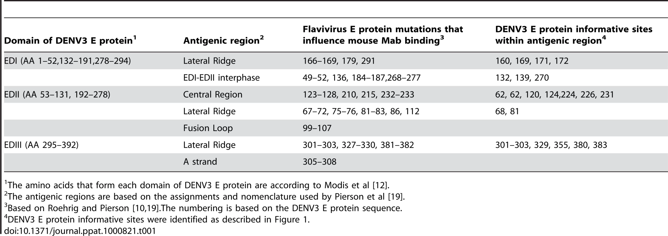 Location of antigenic sites and informative sites on dengue type 3 E protein.