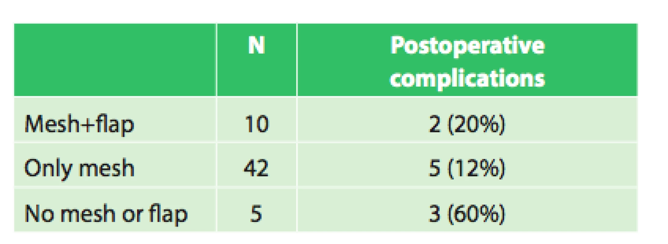 Postoperative complications in relation to the use of mesh and flap
