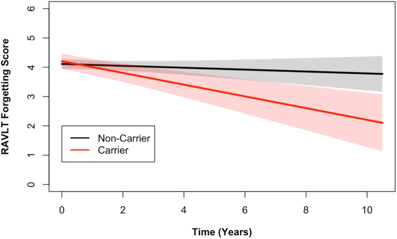 <i>DR15</i> haplotype carriers declined more on the RAVLT forgetting score when compared to noncarriers.