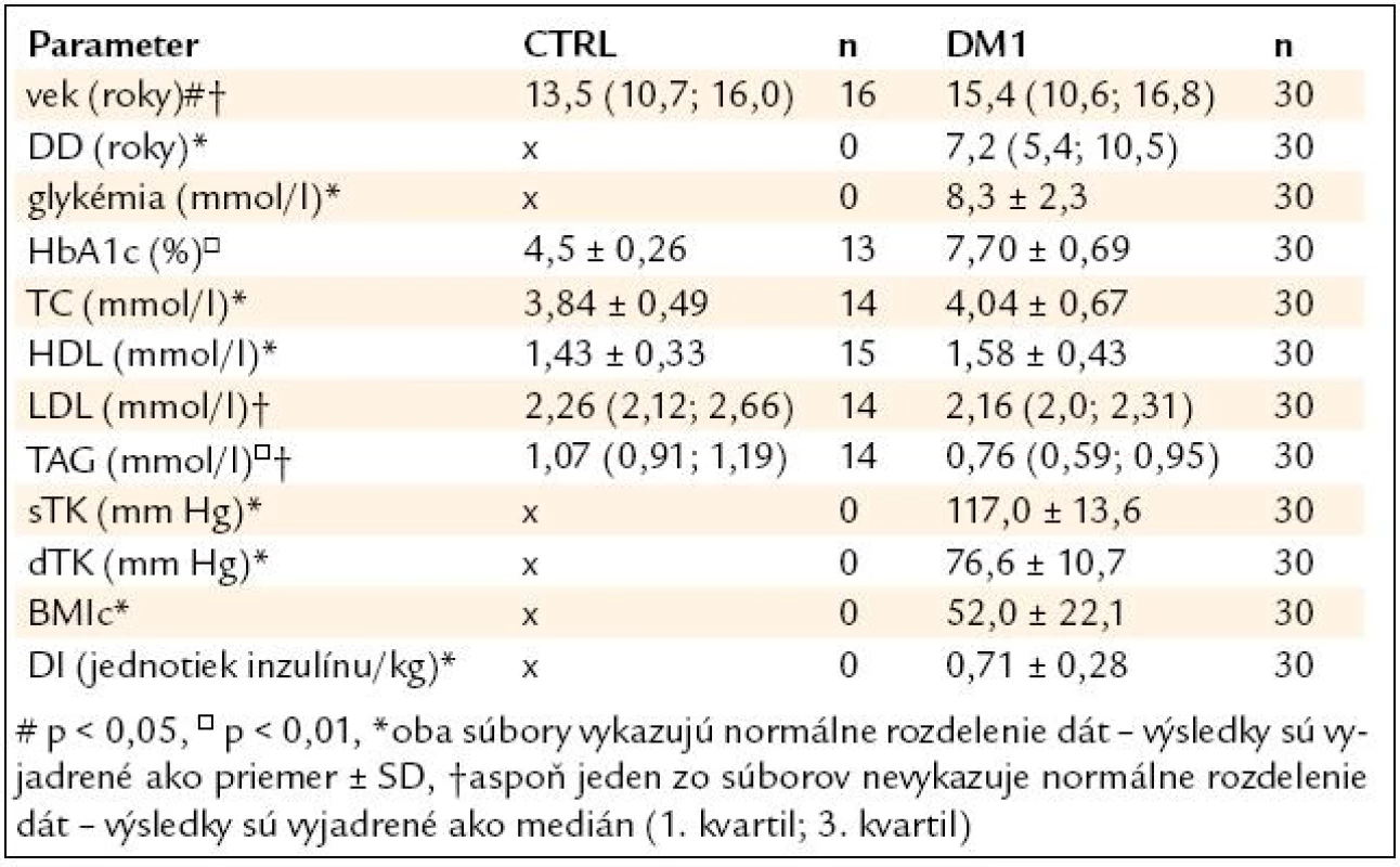 Porovnanie sledovaných parametrov u pacientov s DM1 a kontrol.