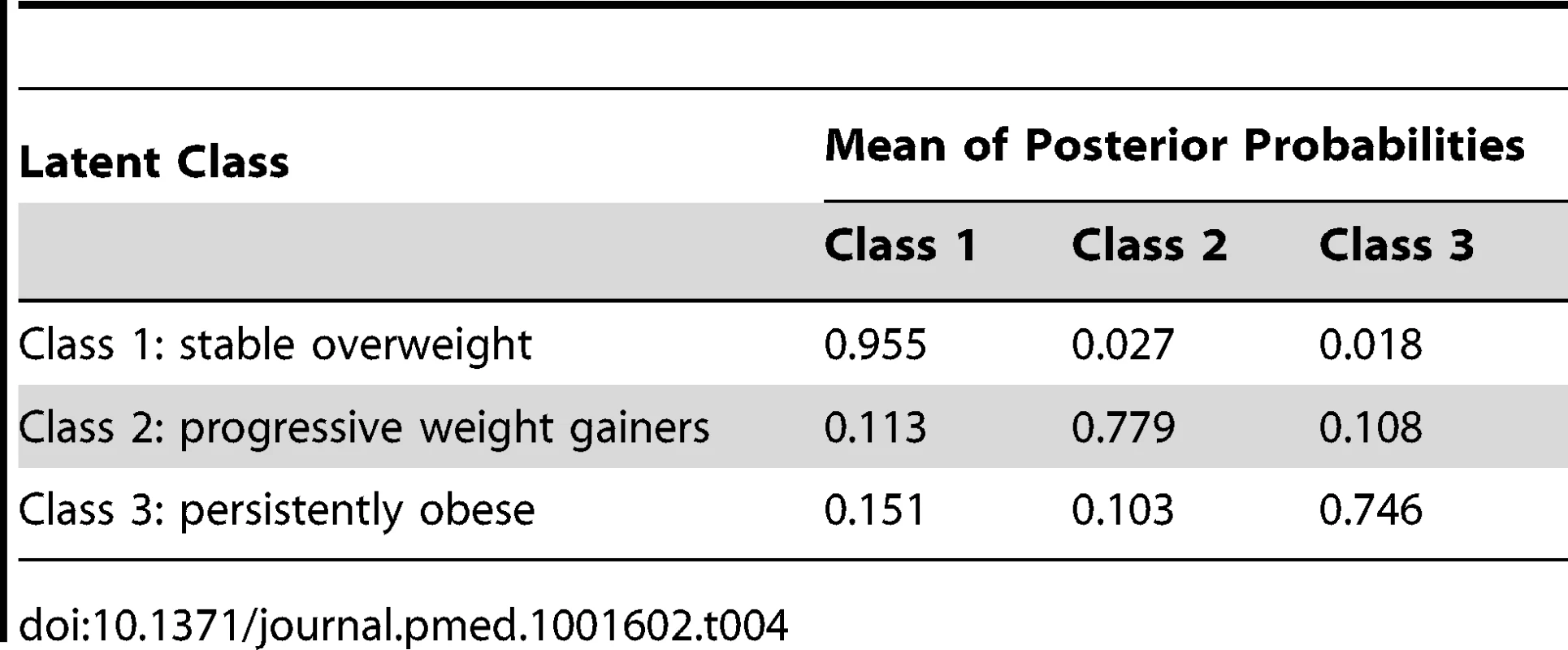 &lt;b&gt;Average class probabilities by latent classes.&lt;/b&gt;
