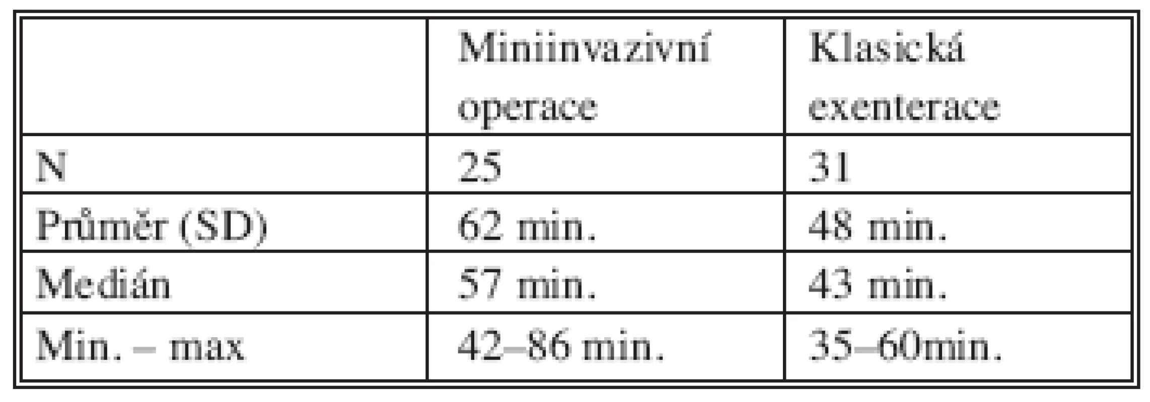 Délka operace
Tab. 7. Duration of surgical procedures
