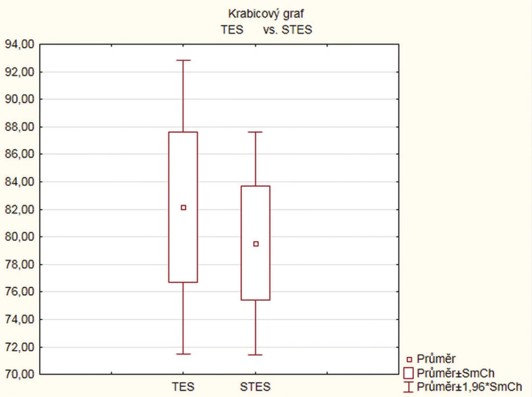 Krabicový graf pro průměrné celkové chybové skóre bez zeleného filtru (TES) a u starších pacientů (STES)