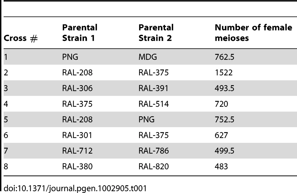 Cross, parental strains, and number of female meioses.