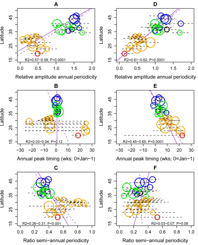 Latitudinal gradients in seasonality of influenza A and B epidemics in China.