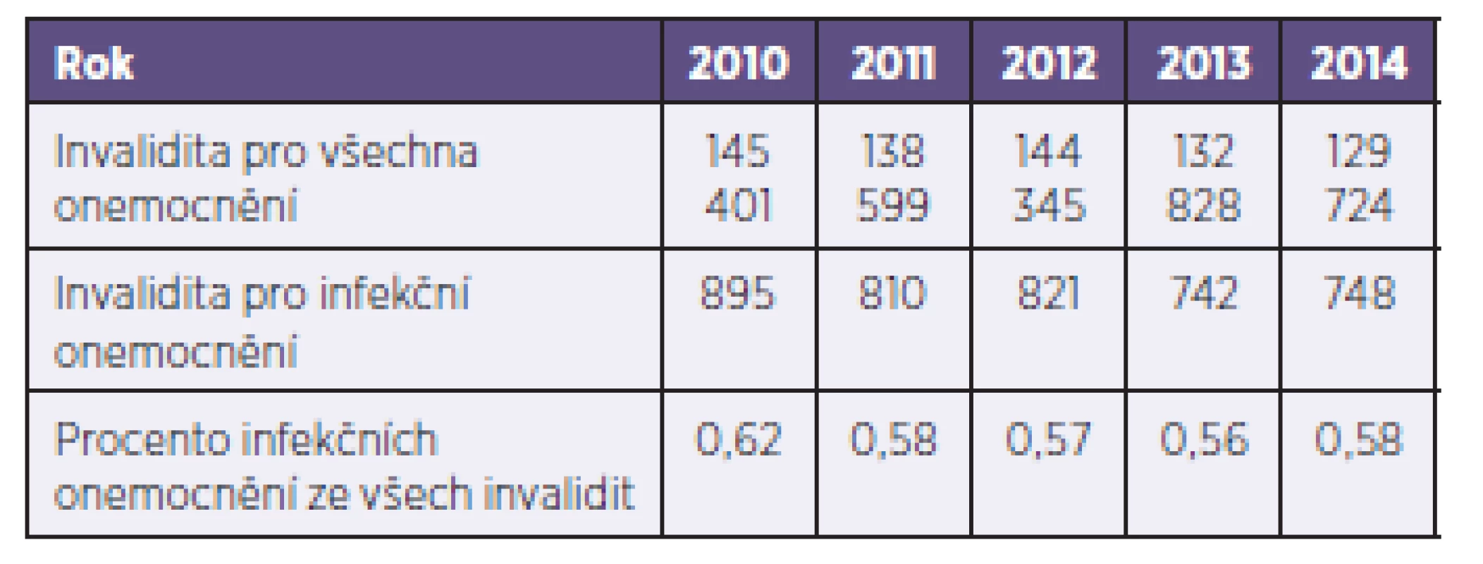 Počet invalidit pro všechna onemocnění a pro infekční onemocnění za období 2010–2014
Table 3. Cases of invalidity from all causes and as a result of infectious disease in 2010–2014
