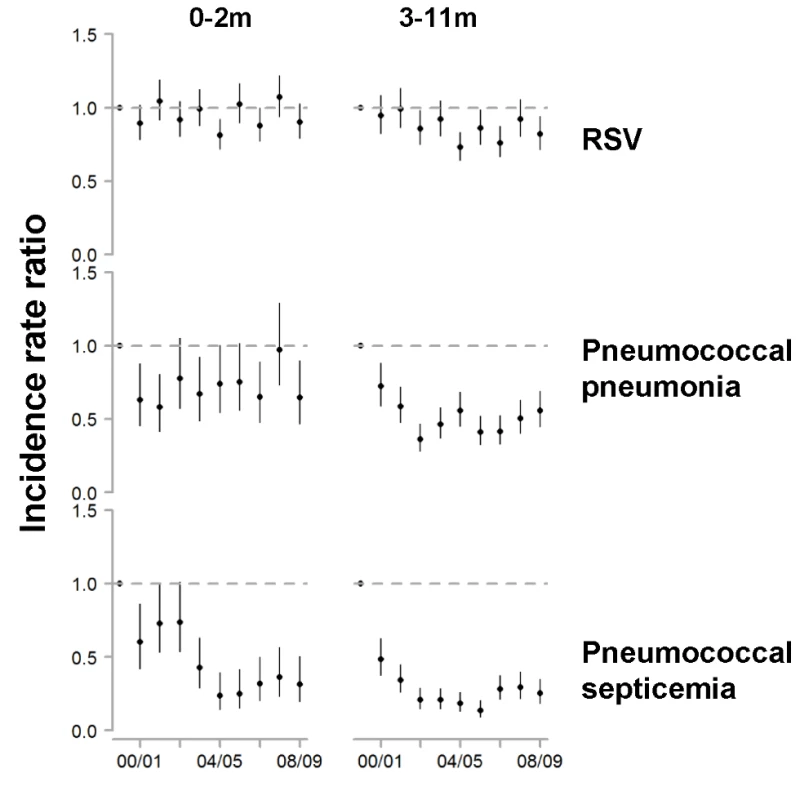 Change in hospitalization rates in each year compared with the average of 1997/1998–1999/2000 among children aged 0–2 and 3–11 mo for RSV, pneumococcal pneumonia, and pneumococcal septicemia.