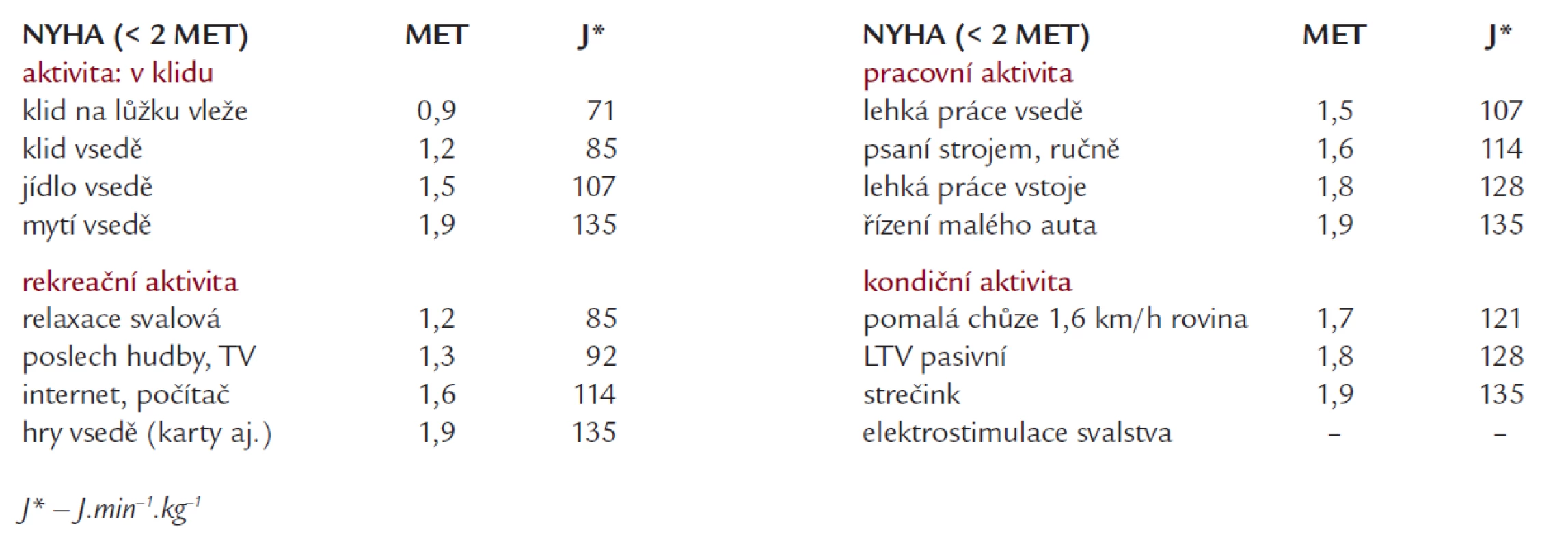 Druhy fyzické zátěže a jejich energetická náročnost skupiny NYHA IV (vybráno a upraveno podle [21–23]).