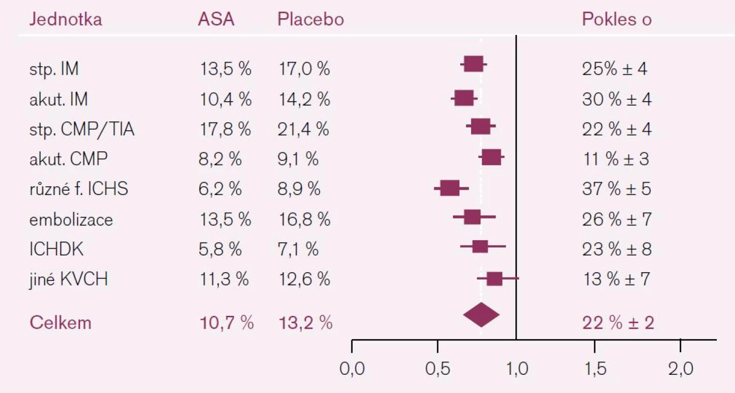 Pokles výskytu KV příhod při ASA podle ATC analýzy.