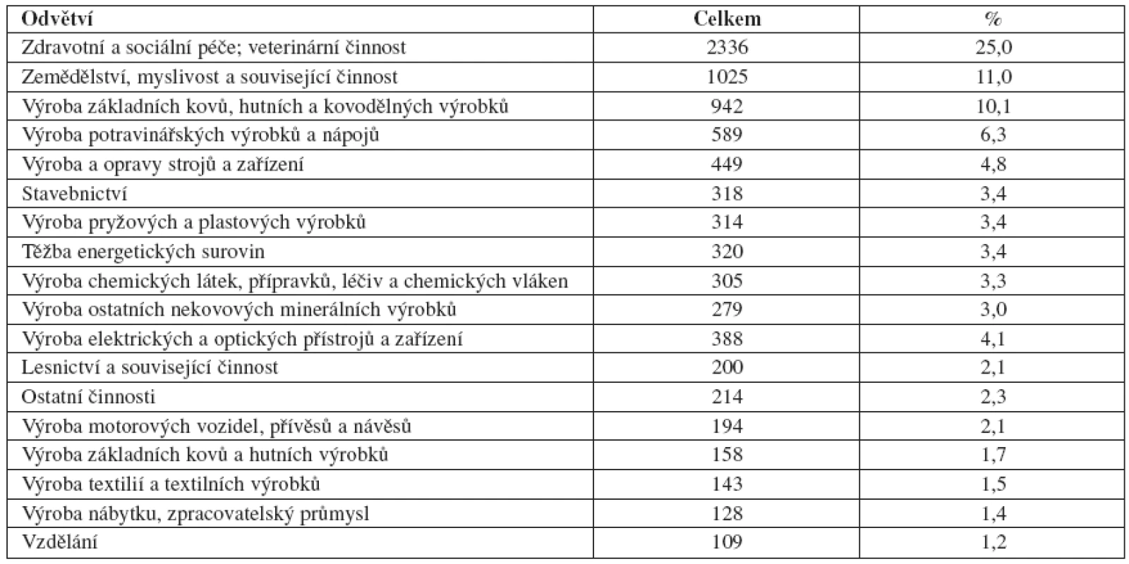 Profesionální dermatózy v ČR – podle odvětví činnosti (1992–2007) (n 9363)