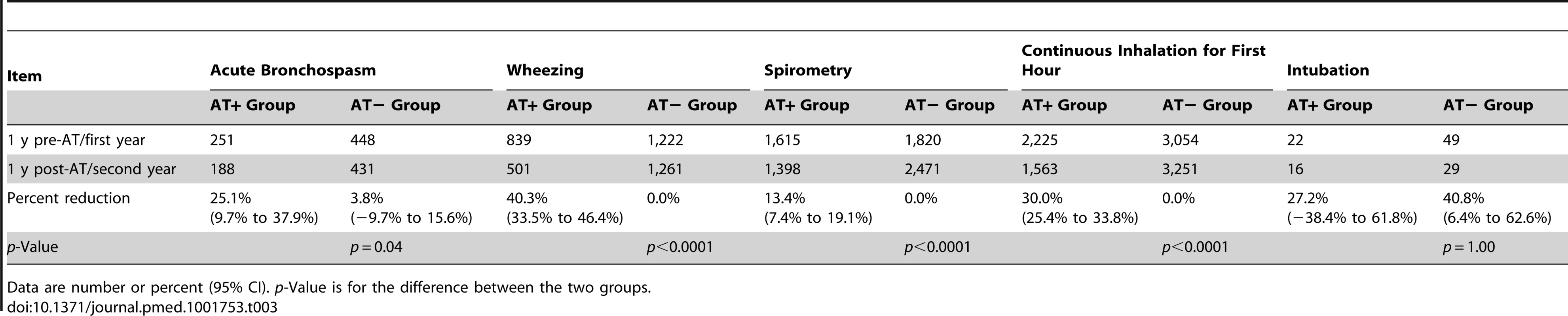 Annual incidence of secondary asthma outcomes: comparing adenotonsillectomy to no adenotonsillectomy.