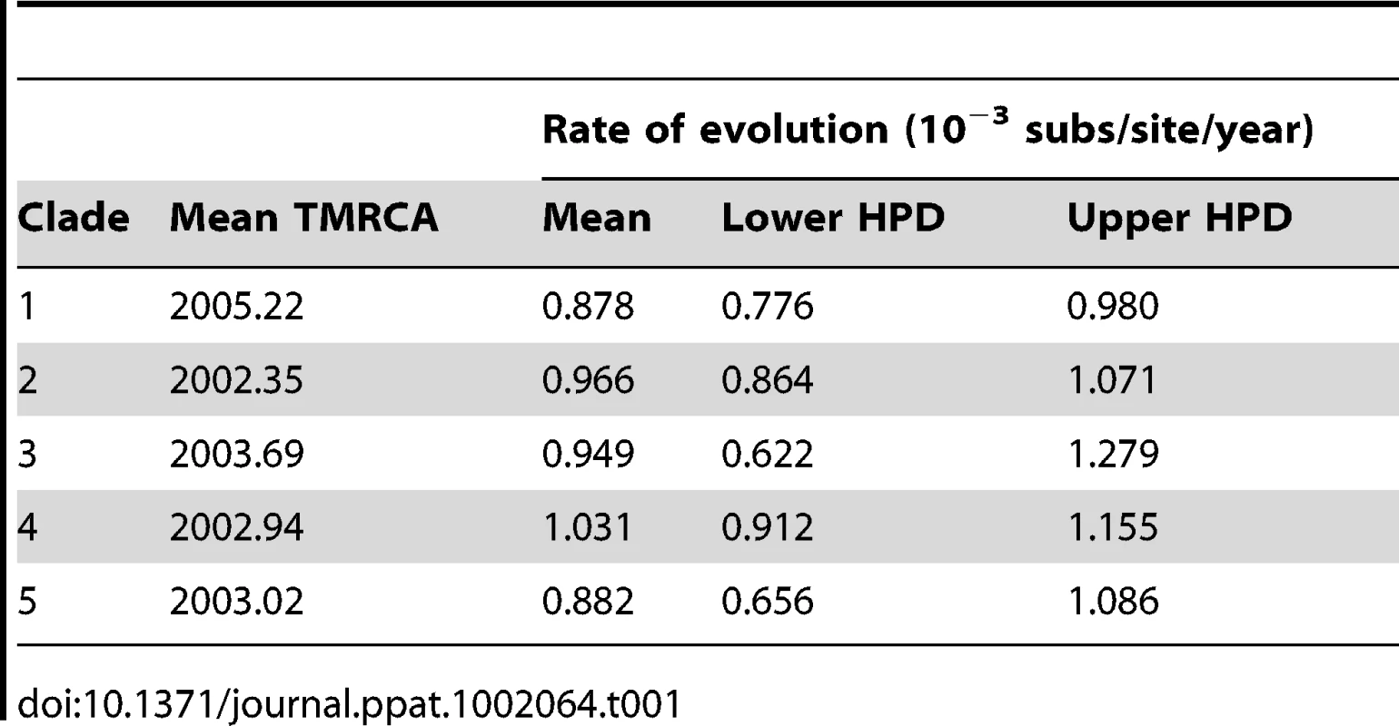 Rate of nucleotide substitution of DENV-1 for each clade in Viet Nam, and the inferred time of the most recent common ancestor (TMRCA).