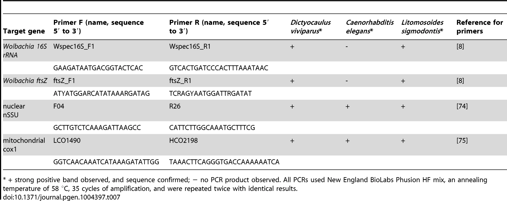 PCR test for <i>Wolbachia</i> insertions.