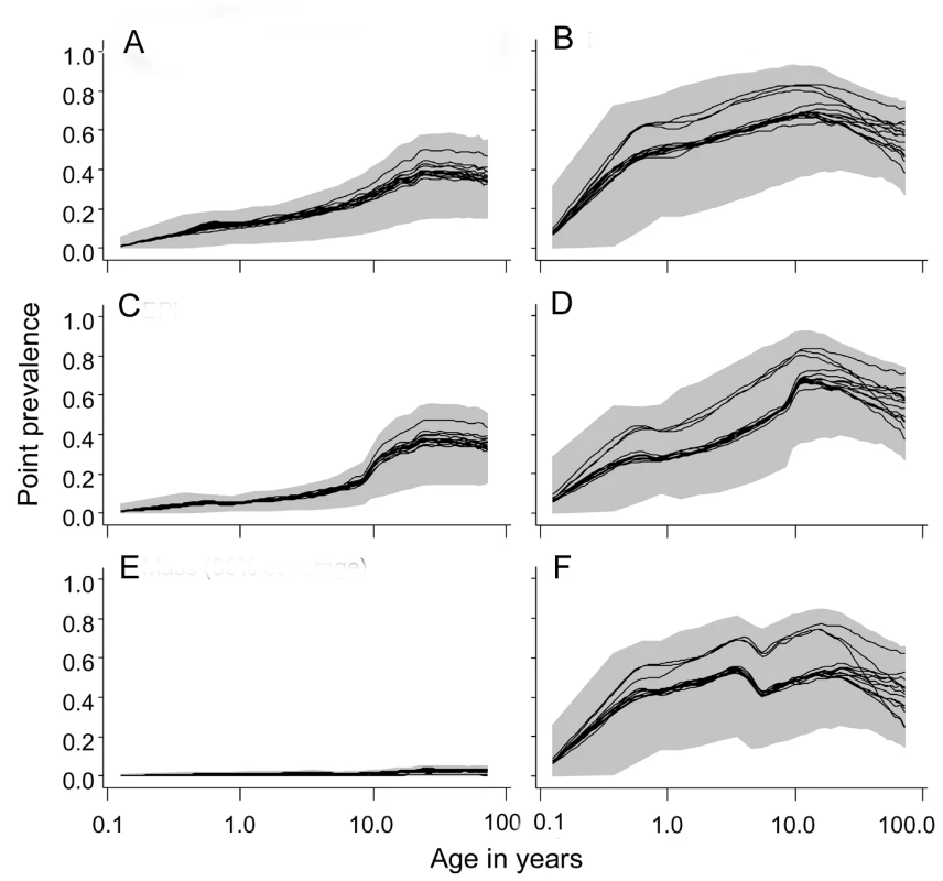 Age prevalence curves during the tenth year of follow-up.
