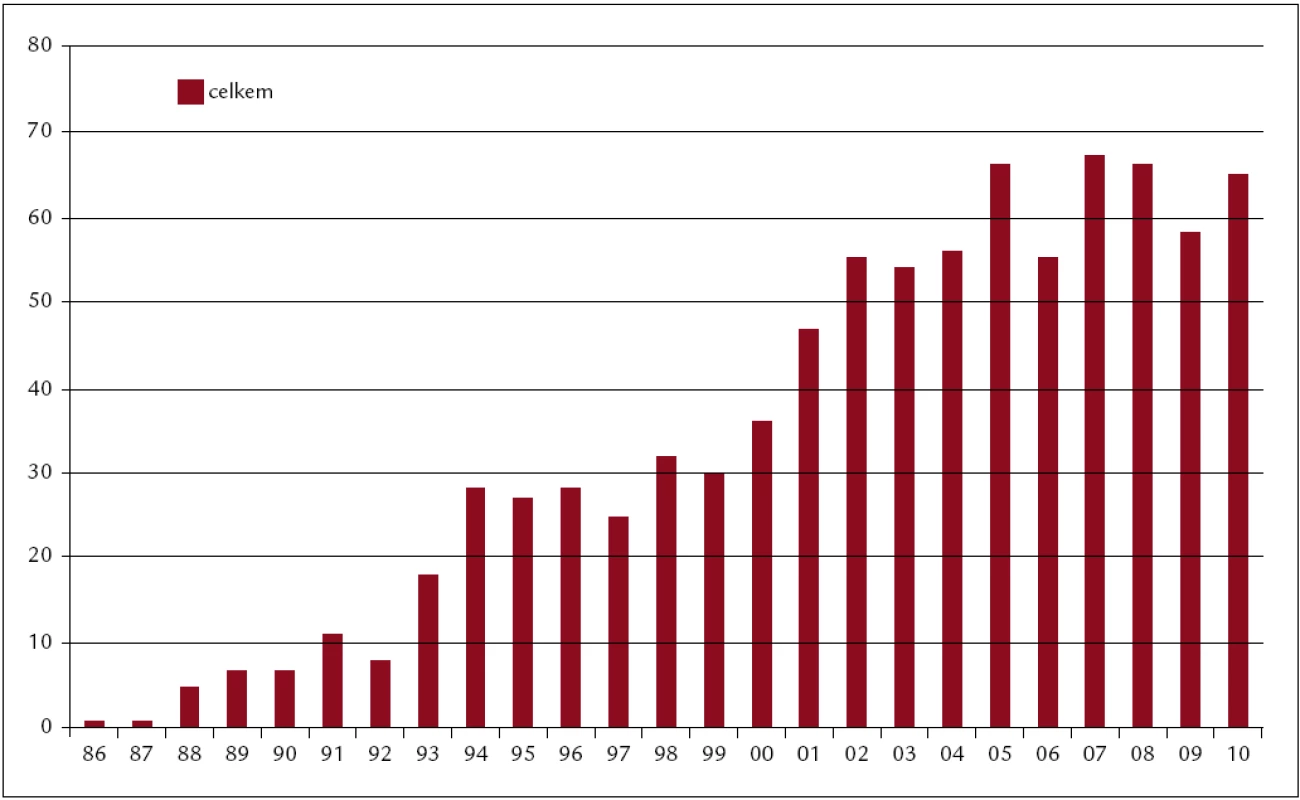 Počty transplantací v jednotlivých letech (1986–2010). Celkem 851 transplantací (sourozenecké 330, nepříbuzné 421, autologní 100).