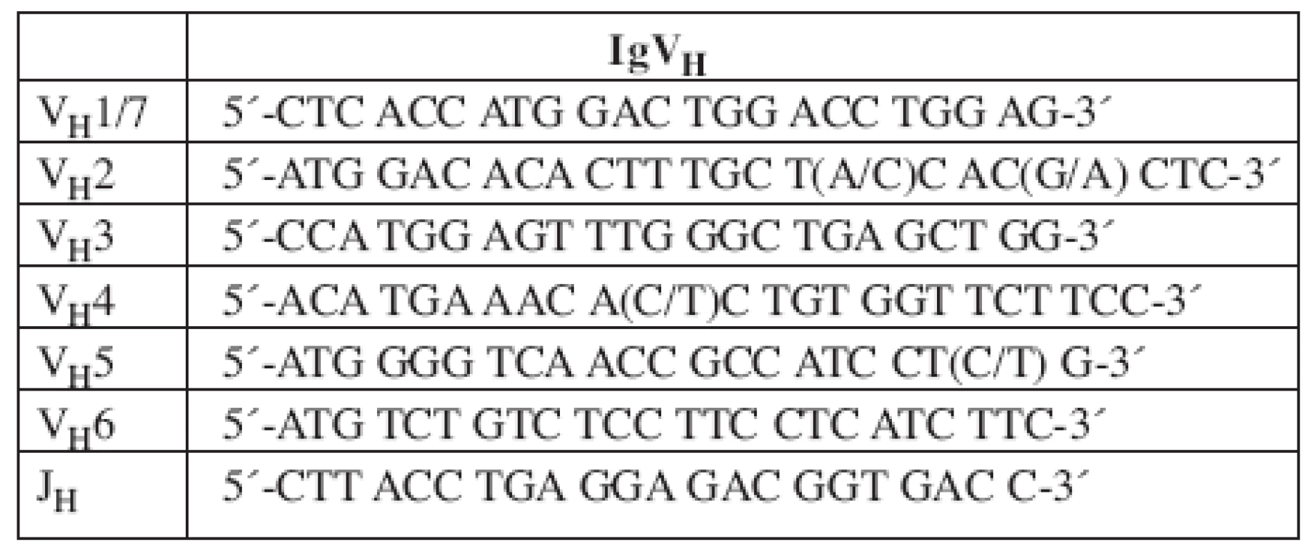 Mutační status IgV<sub>H</sub>: sekvence primerů.