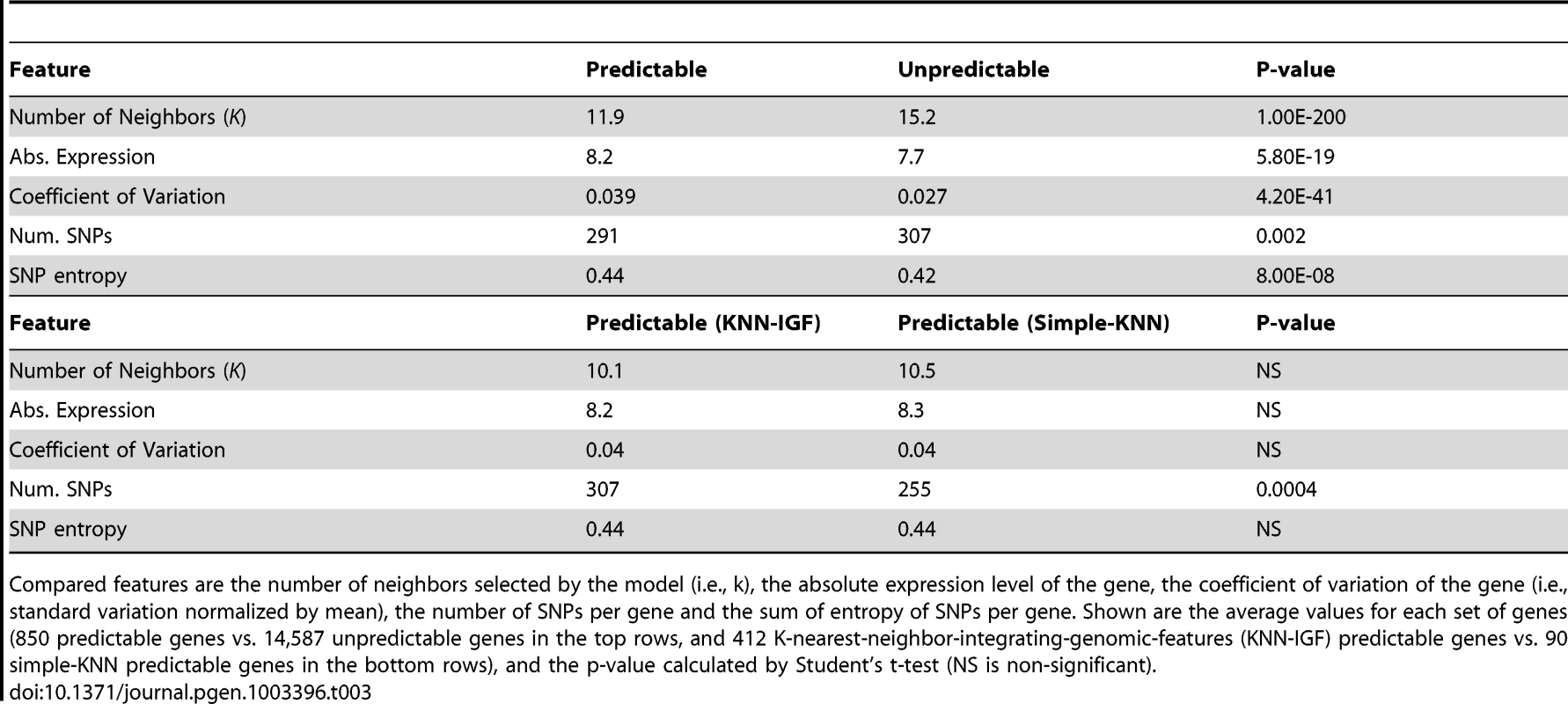 Comparison between predictable and unpredictable genes.