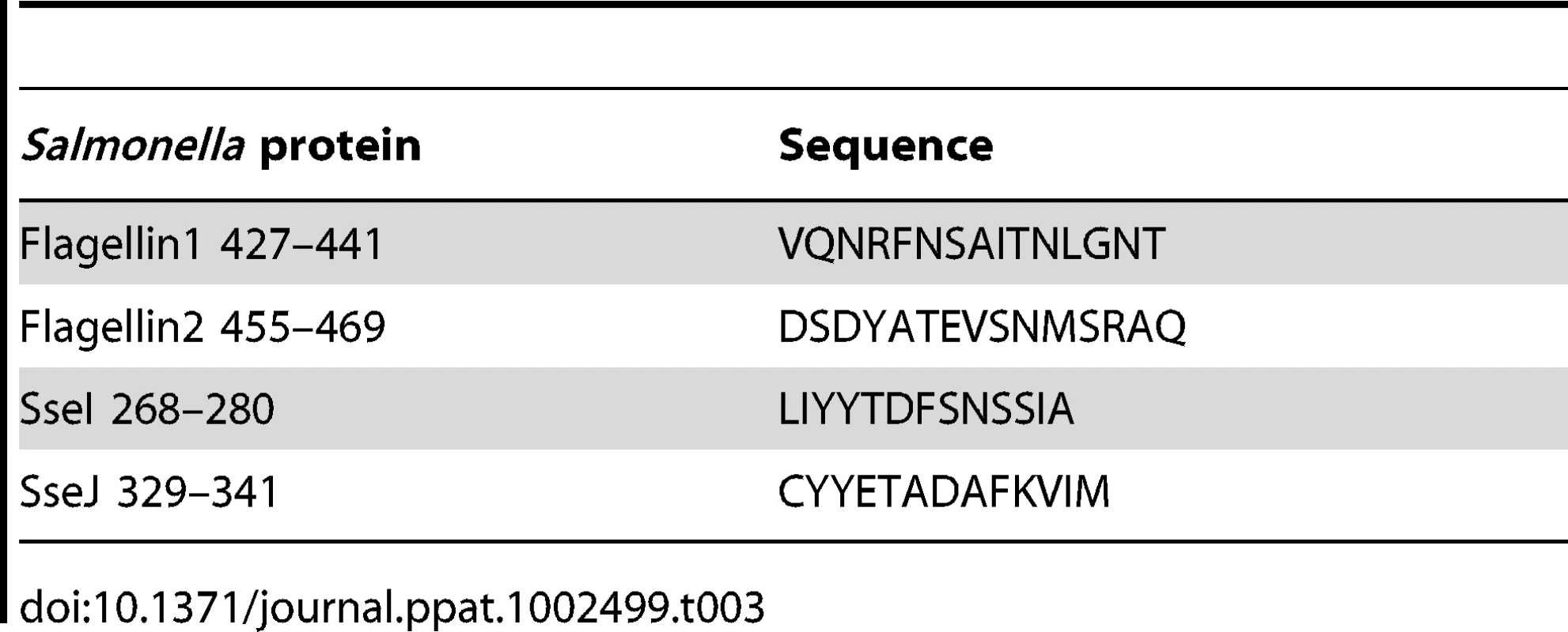 Natural &lt;i&gt;Salmonella&lt;/i&gt; class-II epitopes used in this study.