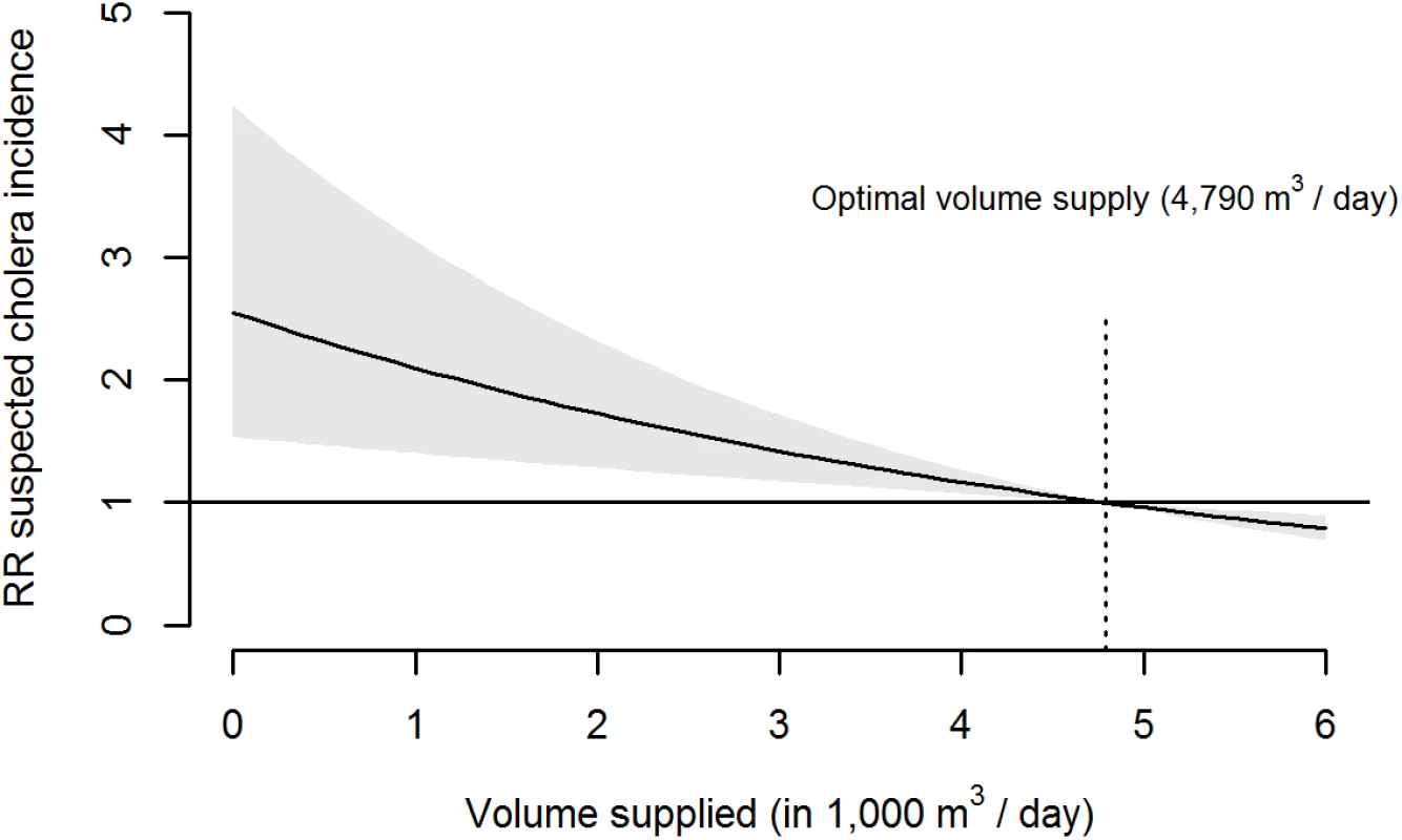 Twelve-day cumulative association of volume of tap water supplied with suspected cholera incidence in Uvira.