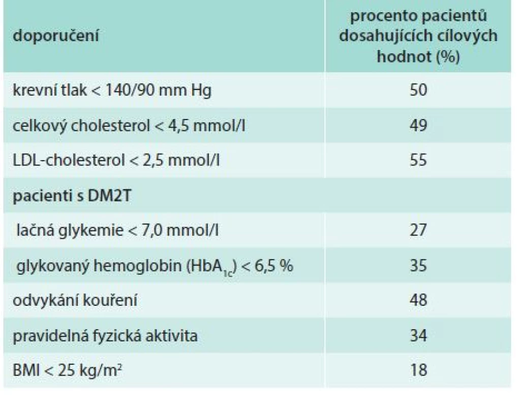 Dosahování cílů dle guidelines u pacientů s prokázanou ischemickou chorobou srdeční ve studii EUROASPIRE III. Upraveno podle Perka et al [6]