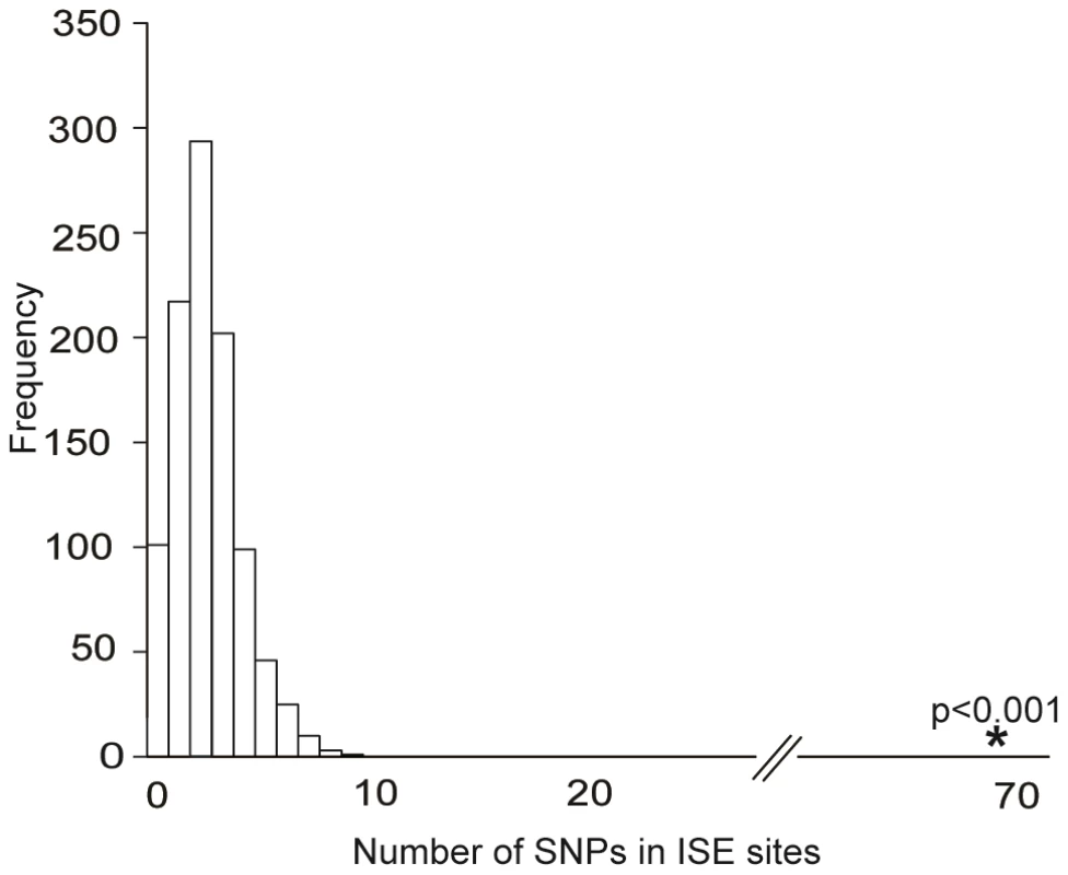 Enrichment of Exon Skipping–Associated ISE SNPs among cis-eQTL SNPs.